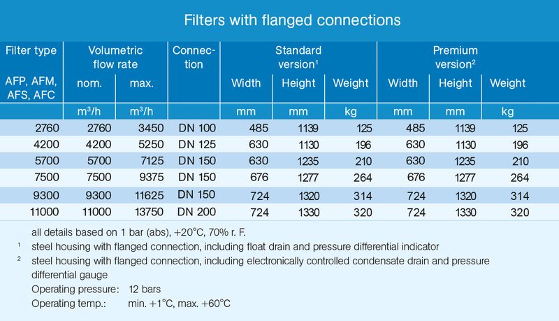 Filter with flanged connection technical data
