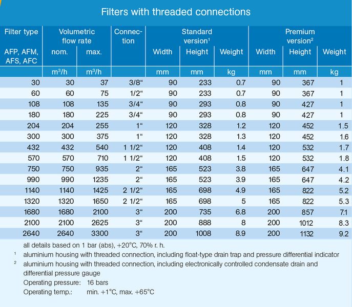 Filter with threaded connection technical data