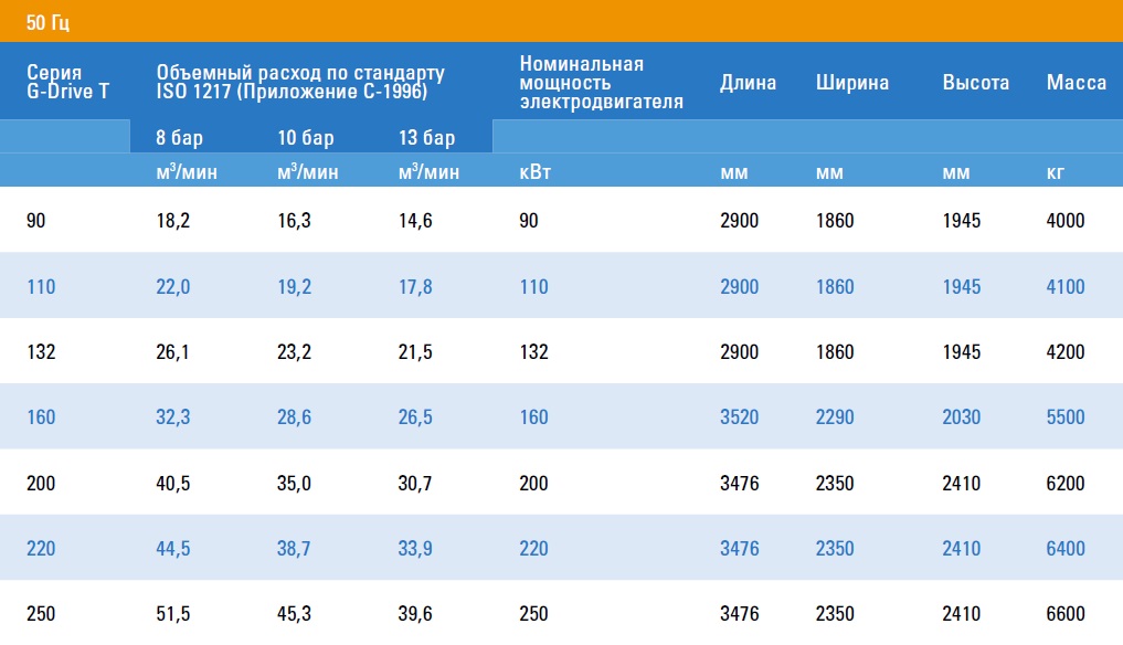 Сompressor series G-Drive T- Technical data - 50 Hz